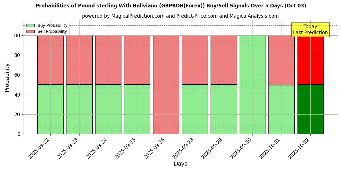 Probabilities of 英镑 与 玻利维亚诺 (GBPBOB(Forex)) Buy/Sell Signals Using Several AI Models Over 5 Days (03 Oct) 