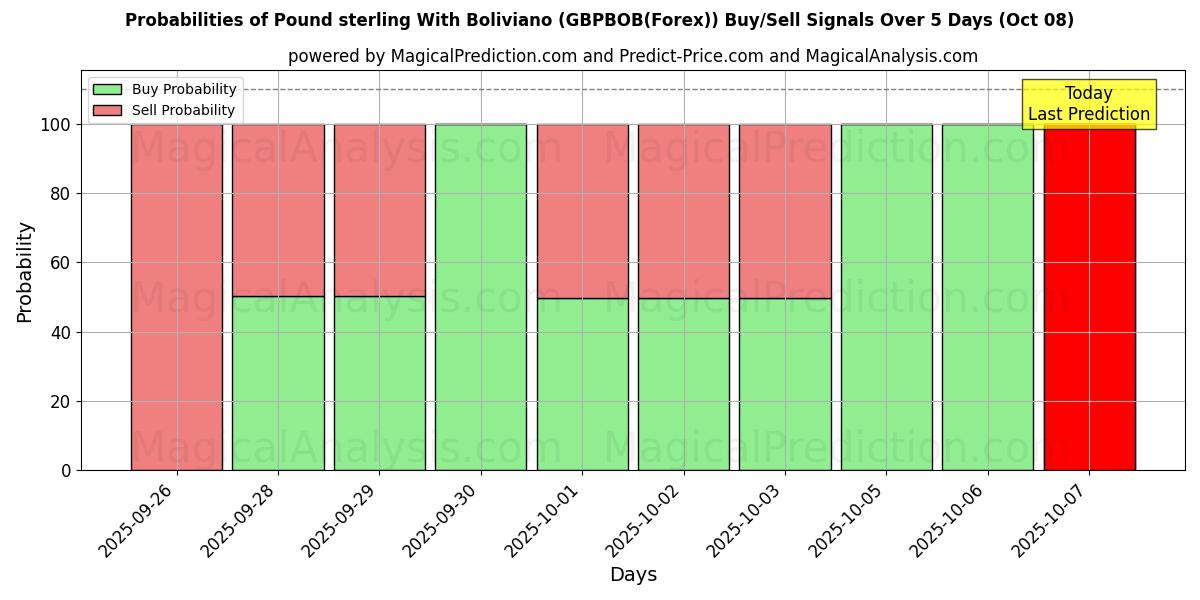 Probabilities of Pond sterling met Boliviano (GBPBOB(Forex)) Buy/Sell Signals Using Several AI Models Over 5 Days (08 Oct) 