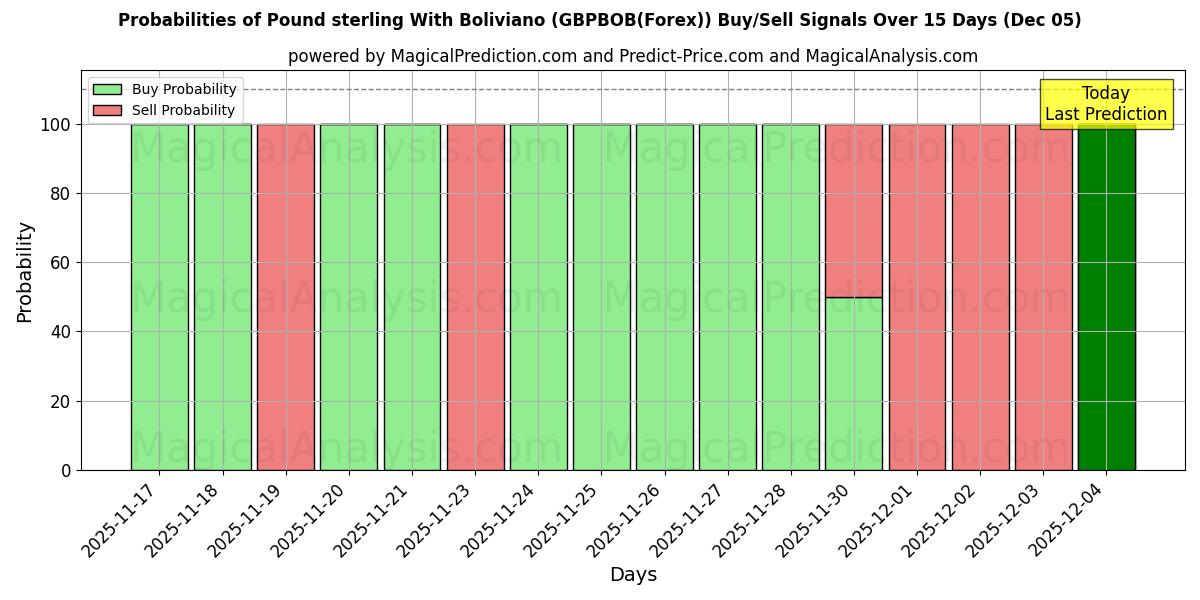 Probabilities of Pound sterling With Boliviano (GBPBOB(Forex)) Buy/Sell Signals Using Several AI Models Over 5 Days (07 Nov) 