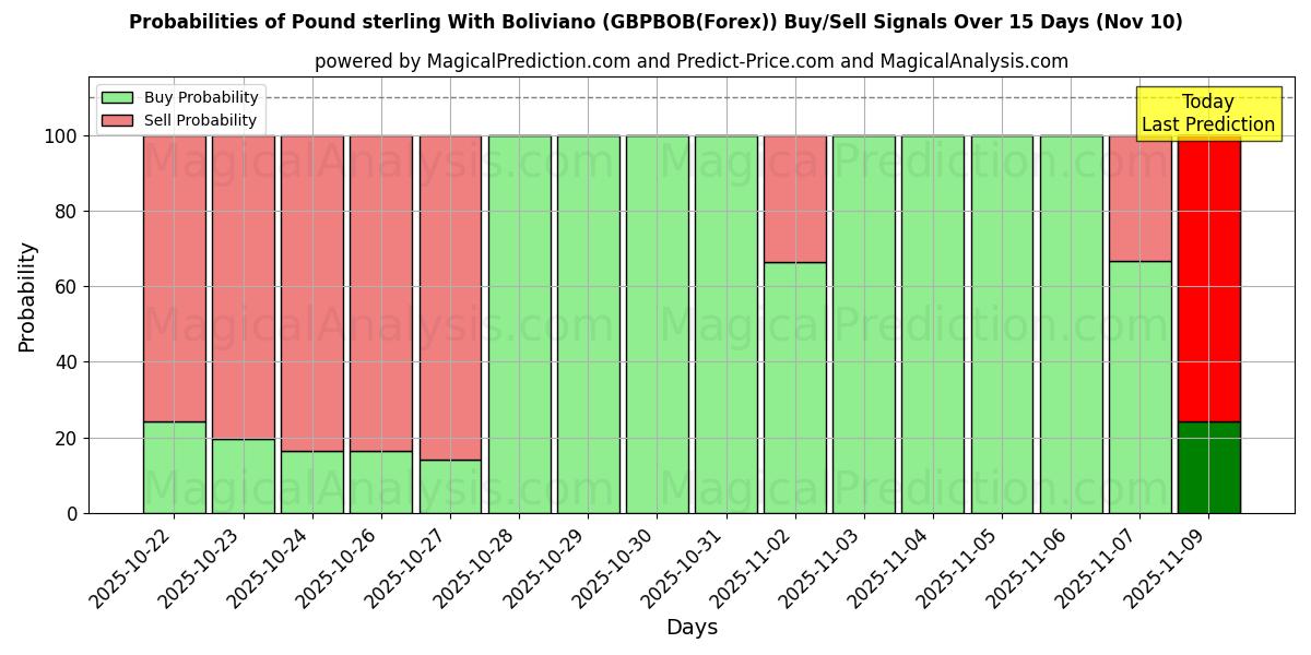 Probabilities of Pound sterling With Boliviano (GBPBOB(Forex)) Buy/Sell Signals Using Several AI Models Over 5 Days (08 Nov) 