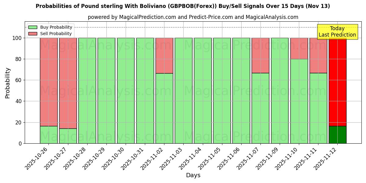 Probabilities of الجنيه الاسترليني مع البوليفيانو (GBPBOB(Forex)) Buy/Sell Signals Using Several AI Models Over 5 Days (13 Nov) 