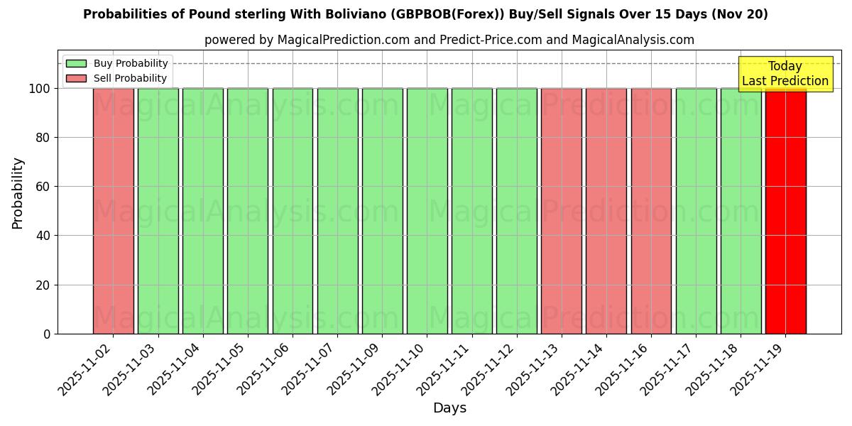 Probabilities of پوند استرلینگ با بولیویانو (GBPBOB(Forex)) Buy/Sell Signals Using Several AI Models Over 5 Days (20 Nov) 