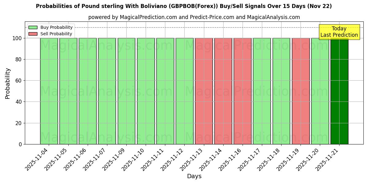 Probabilities of Pound sterling With Boliviano (GBPBOB(Forex)) Buy/Sell Signals Using Several AI Models Over 5 Days (22 Nov) 
