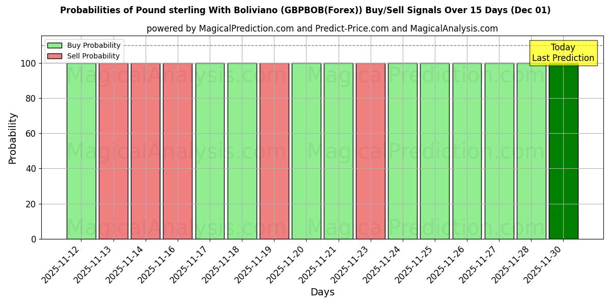 Probabilities of Pound sterling With Boliviano (GBPBOB(Forex)) Buy/Sell Signals Using Several AI Models Over 5 Days (01 Dec) 
