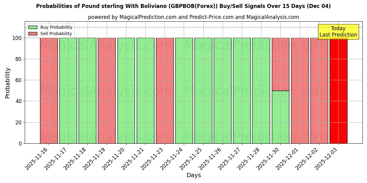 Probabilities of Pound sterling With Boliviano (GBPBOB(Forex)) Buy/Sell Signals Using Several AI Models Over 5 Days (04 Dec) 