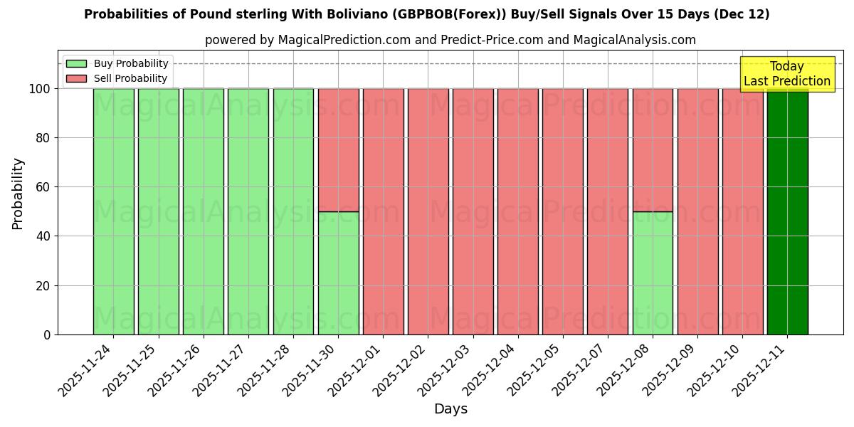 Probabilities of Pound sterling With Boliviano (GBPBOB(Forex)) Buy/Sell Signals Using Several AI Models Over 5 Days (11 Dec) 