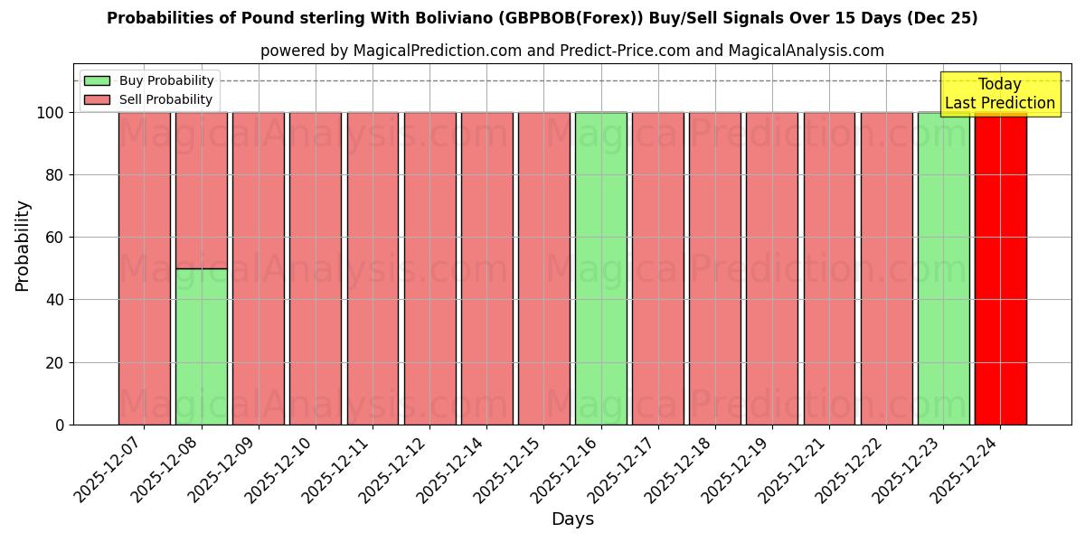 Probabilities of Pound sterling With Boliviano (GBPBOB(Forex)) Buy/Sell Signals Using Several AI Models Over 5 Days (25 Dec) 