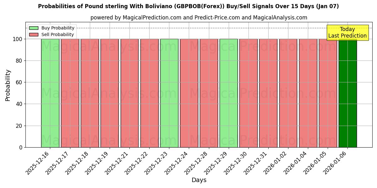 Probabilities of Pond sterling met Boliviano (GBPBOB(Forex)) Buy/Sell Signals Using Several AI Models Over 5 Days (06 Jan) 