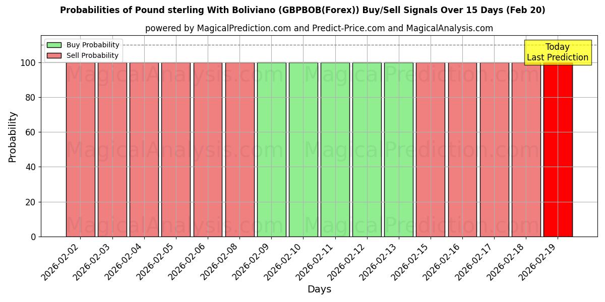 Probabilities of Pund Sterling Med Boliviano (GBPBOB(Forex)) Buy/Sell Signals Using Several AI Models Over 5 Days (20 Feb) 