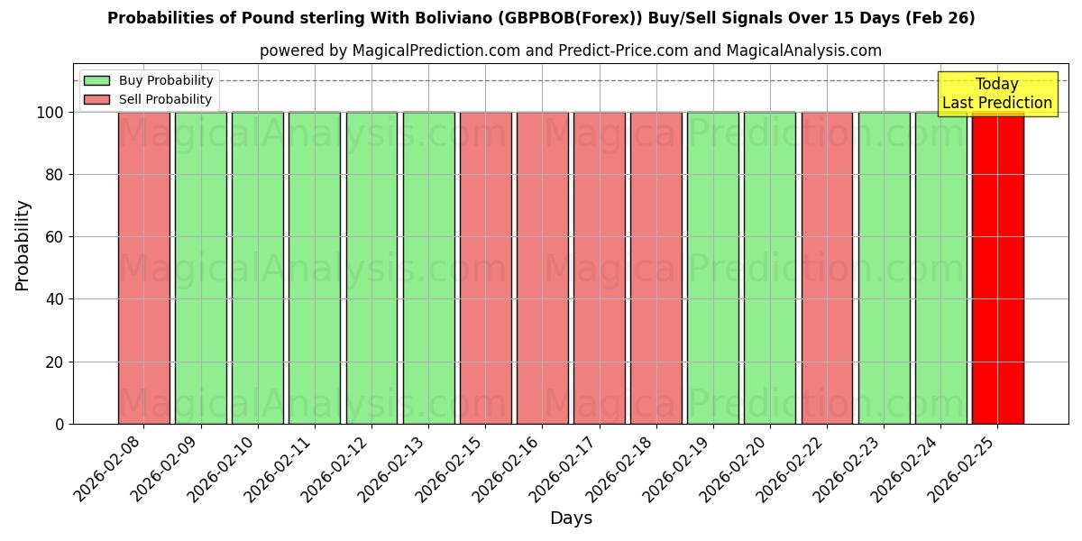 Probabilities of ボリビアーノと英ポンド (GBPBOB(Forex)) Buy/Sell Signals Using Several AI Models Over 5 Days (26 Feb) 