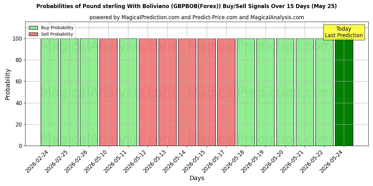 Probabilities of Pfund Sterling mit Boliviano (GBPBOB(Forex)) Buy/Sell Signals Using Several AI Models Over 5 Days (25 May) 