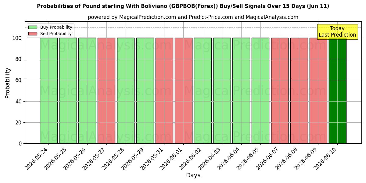 Probabilities of پوند استرلینگ با بولیویانو (GBPBOB(Forex)) Buy/Sell Signals Using Several AI Models Over 5 Days (11 Jun) 