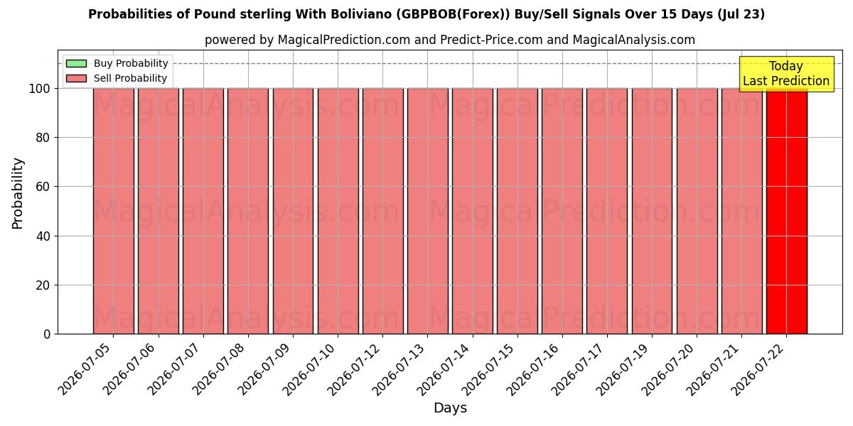 Probabilities of Pound sterling With Boliviano (GBPBOB(Forex)) Buy/Sell Signals Using Several AI Models Over 5 Days (23 Jul) 