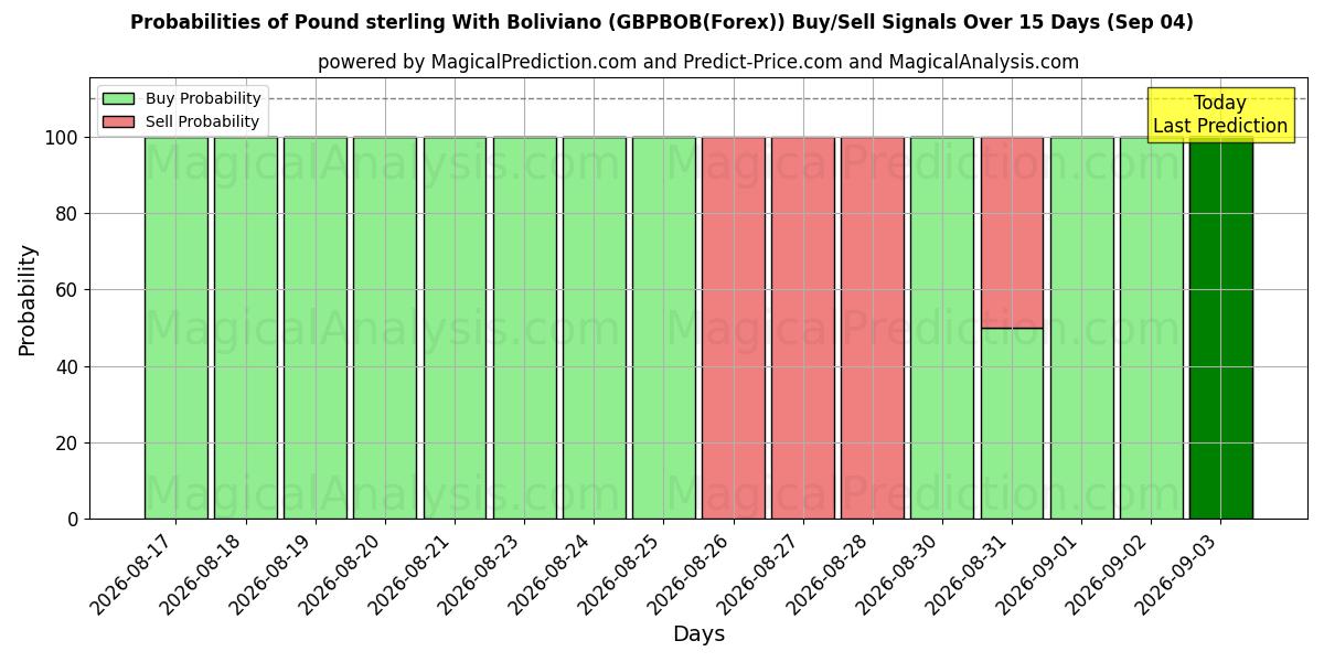 Probabilities of Pund Sterling Med Boliviano (GBPBOB(Forex)) Buy/Sell Signals Using Several AI Models Over 5 Days (04 Sep) 