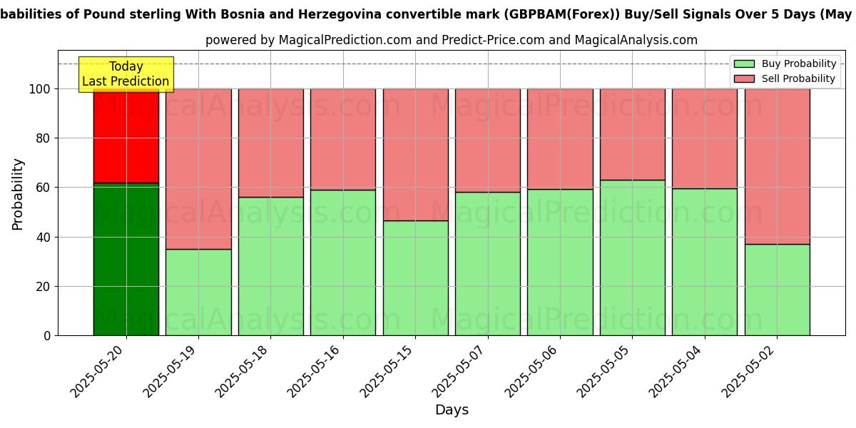 Probabilities of Pound sterling With Bosnia and Herzegovina convertible mark (GBPBAM(Forex)) Buy/Sell Signals Using Several AI Models Over 10 Days (08 May) Probabilities of Pound sterling With Bosnia and Herzegovina convertible mark (GBPBAM(Forex)) Buy/Sell Signals Using Several AI Models Over 5 Days (08 May)