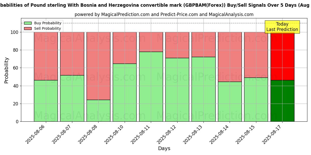 Probabilities of 英镑与波斯尼亚和黑塞哥维那可兑换马克 (GBPBAM(Forex)) Buy/Sell Signals Using Several AI Models Over 5 Days (18 Aug) 