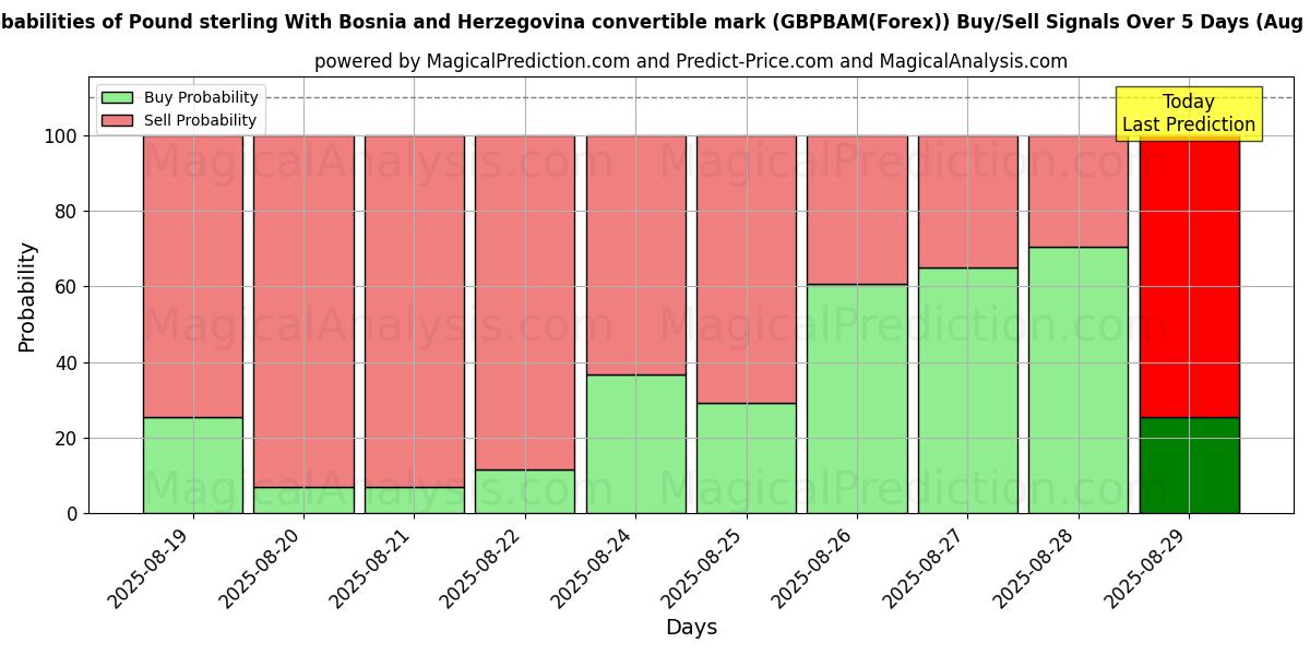 Probabilities of Pound sterling With Bosnia and Herzegovina convertible mark (GBPBAM(Forex)) Buy/Sell Signals Using Several AI Models Over 5 Days (29 Aug) 