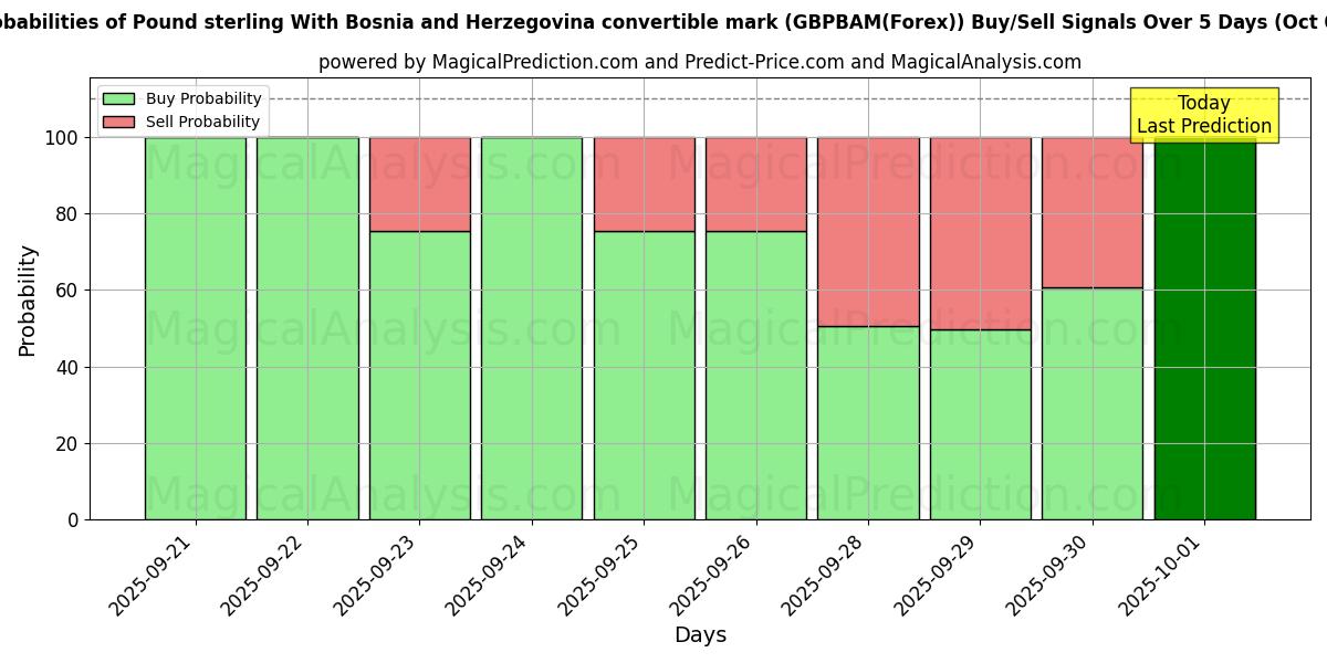 Probabilities of Pund sterling med Bosnien-Hercegovina konvertible mark (GBPBAM(Forex)) Buy/Sell Signals Using Several AI Models Over 5 Days (02 Oct) 