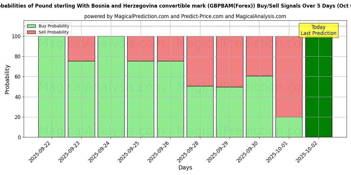 Probabilities of İngiliz Sterlini Konvertibl Bosna Hersek Markı ile (GBPBAM(Forex)) Buy/Sell Signals Using Several AI Models Over 5 Days (03 Oct) 
