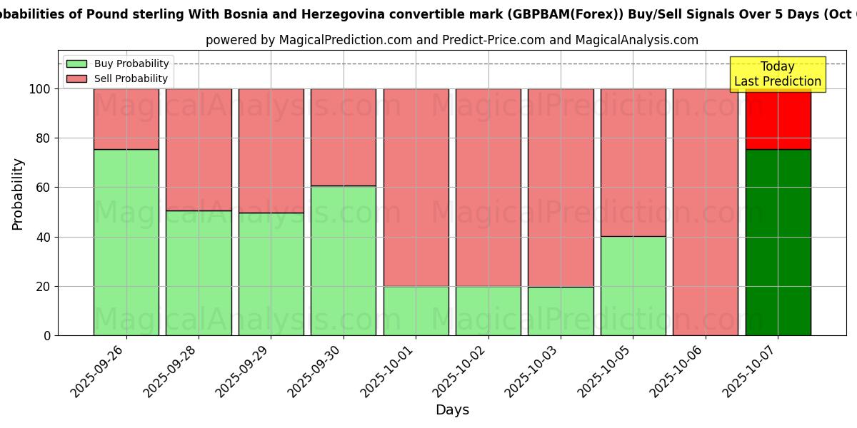 Probabilities of Englannin punta Bosnia ja Hertsegovinan vaihdettavalla markalla (GBPBAM(Forex)) Buy/Sell Signals Using Several AI Models Over 5 Days (08 Oct) 