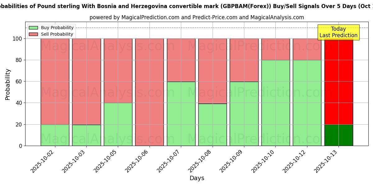 Probabilities of Pound sterling With Bosnia and Herzegovina convertible mark (GBPBAM(Forex)) Buy/Sell Signals Using Several AI Models Over 10 Days (14 Oct) Probabilities of Pound sterling With Bosnia and Herzegovina convertible mark (GBPBAM(Forex)) Buy/Sell Signals Using Several AI Models Over 5 Days (14 Oct)