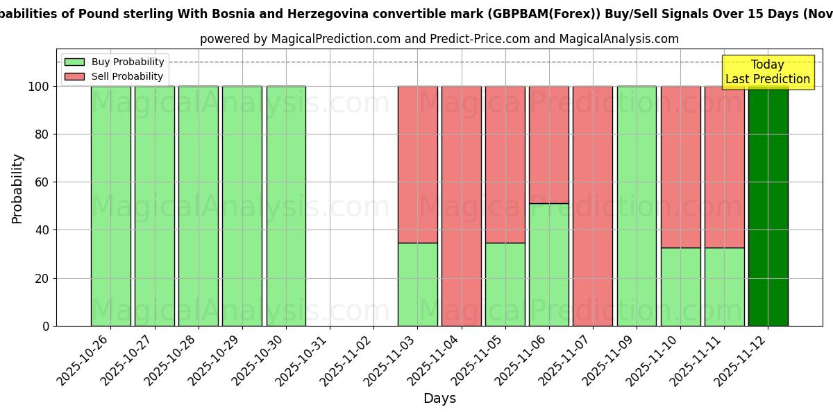 Probabilities of Libra esterlina Con marco convertible de Bosnia y Herzegovina (GBPBAM(Forex)) Buy/Sell Signals Using Several AI Models Over 5 Days (13 Nov) 
