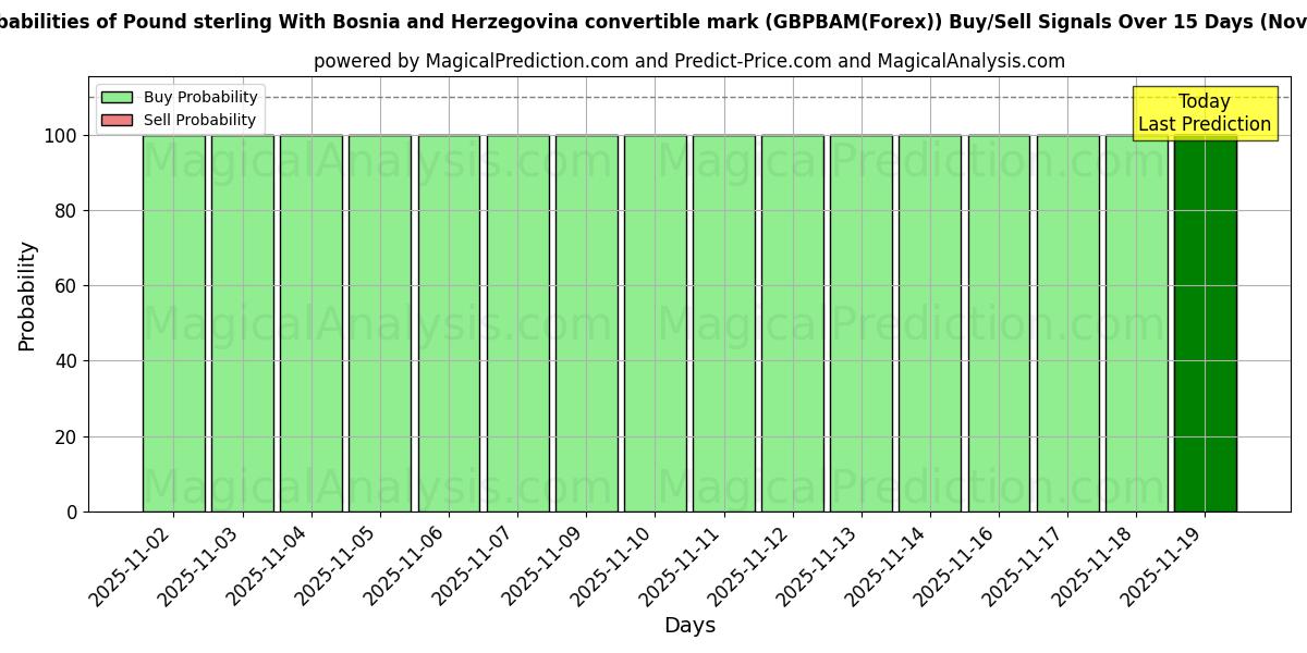 Probabilities of Pfund Sterling Mit bosnisch-herzegowinischer Konvertiblenmarke (GBPBAM(Forex)) Buy/Sell Signals Using Several AI Models Over 5 Days (20 Nov) 