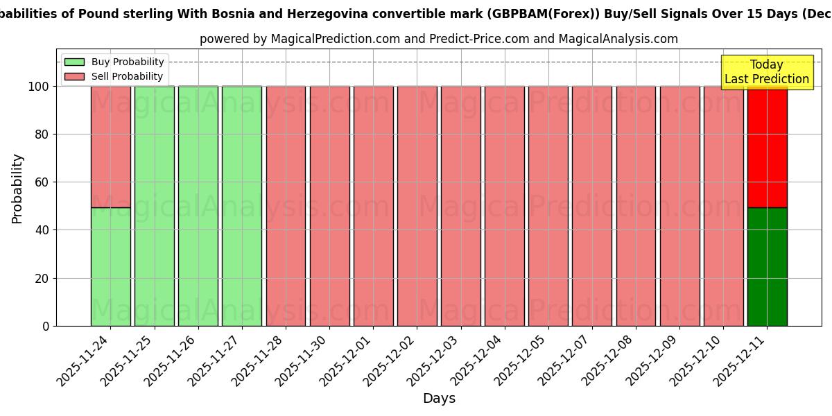 Probabilities of Pfund Sterling Mit bosnisch-herzegowinischer Konvertiblenmarke (GBPBAM(Forex)) Buy/Sell Signals Using Several AI Models Over 5 Days (12 Dec) 