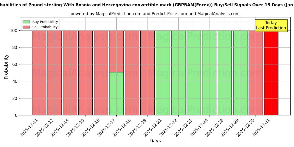 Probabilities of Libra esterlina Con marco convertible de Bosnia y Herzegovina (GBPBAM(Forex)) Buy/Sell Signals Using Several AI Models Over 5 Days (01 Jan) 