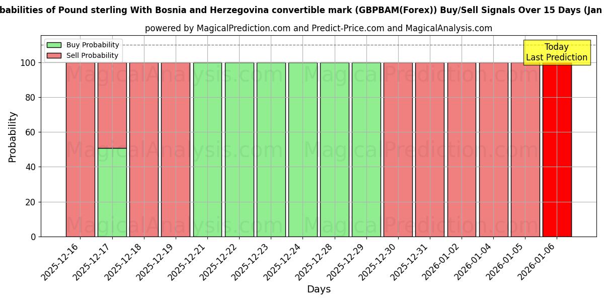 Probabilities of Englannin punta Bosnia ja Hertsegovinan vaihdettavalla markalla (GBPBAM(Forex)) Buy/Sell Signals Using Several AI Models Over 5 Days (06 Jan) 