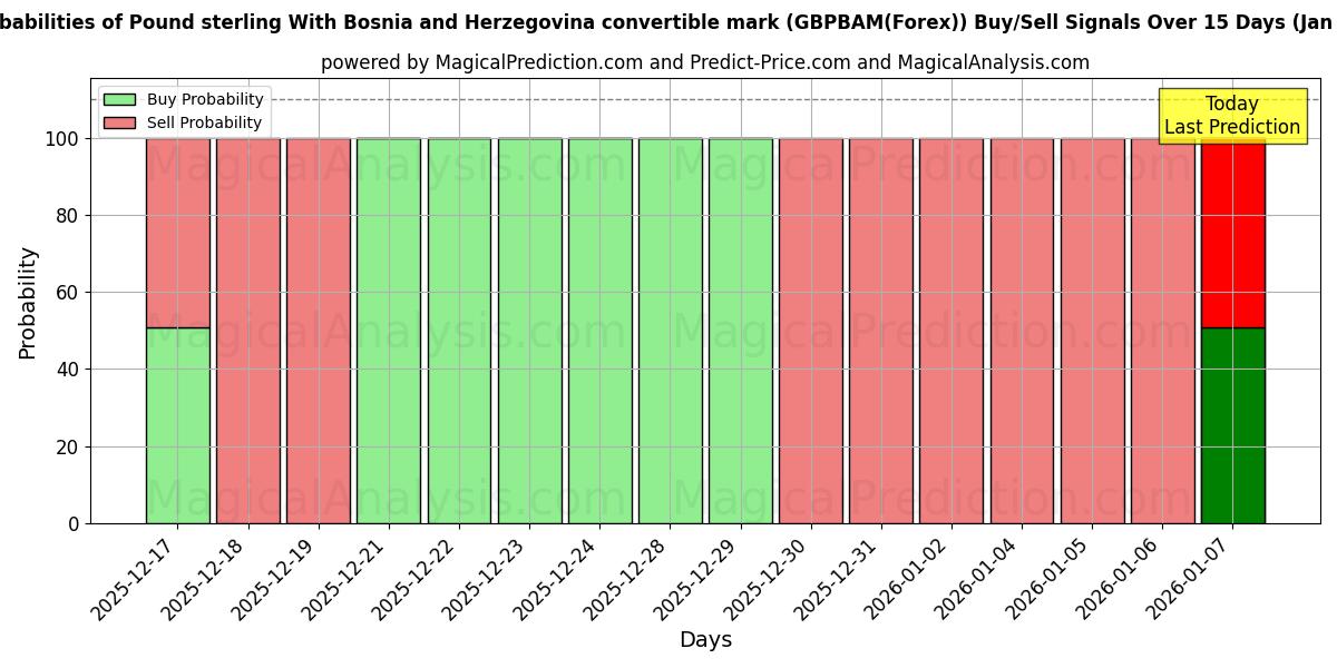 Probabilities of Pund sterling med Bosnia-Hercegovina konvertible mark (GBPBAM(Forex)) Buy/Sell Signals Using Several AI Models Over 5 Days (07 Jan) 