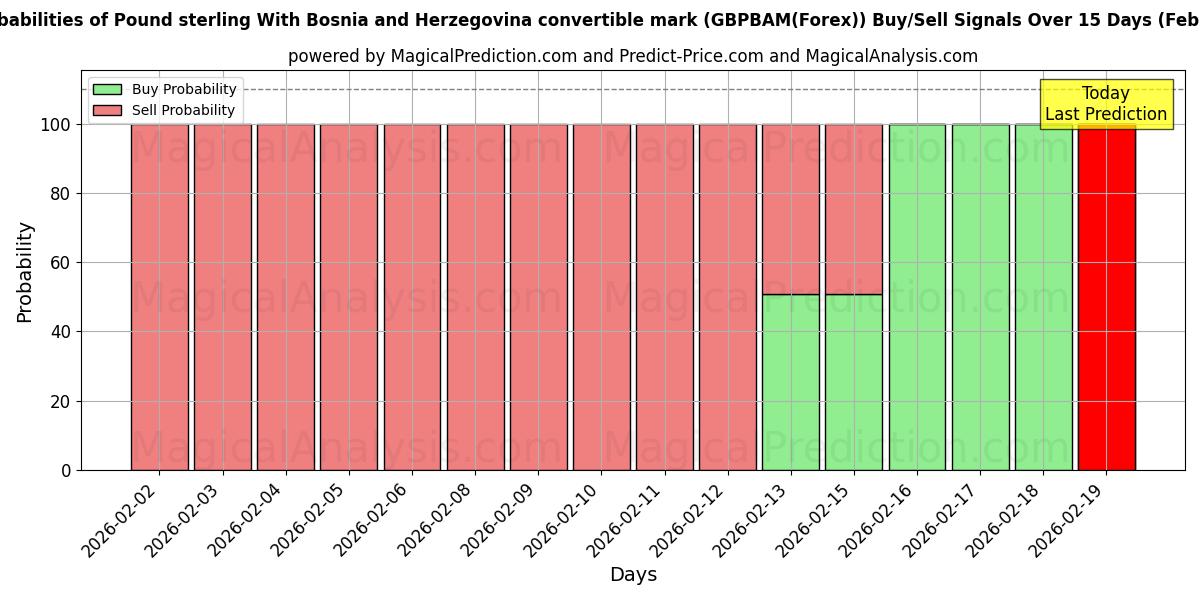 Probabilities of 英镑与波斯尼亚和黑塞哥维那可兑换马克 (GBPBAM(Forex)) Buy/Sell Signals Using Several AI Models Over 5 Days (20 Feb) 