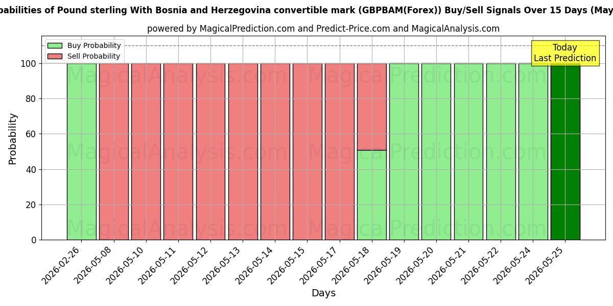 Probabilities of Фунт стерлингов с конвертируемой маркой Боснии и Герцеговины (GBPBAM(Forex)) Buy/Sell Signals Using Several AI Models Over 5 Days (26 May) 