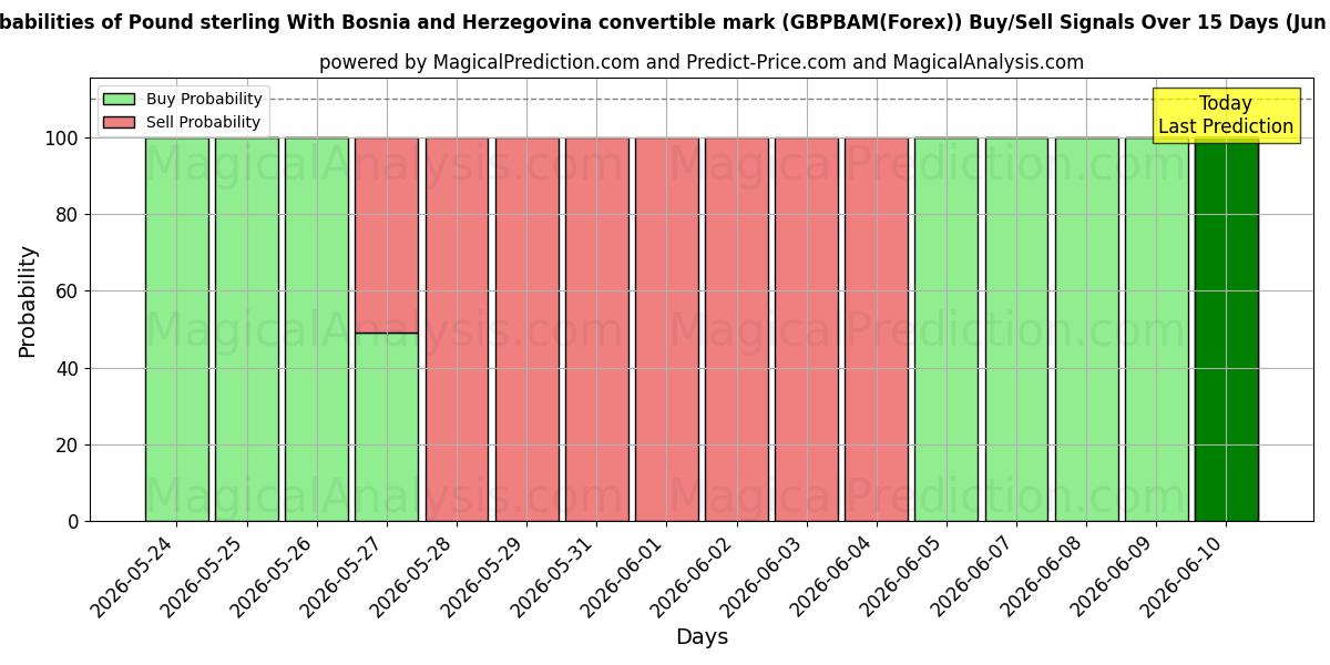 Probabilities of Pond sterling Met inwisselbare mark van Bosnië en Herzegovina (GBPBAM(Forex)) Buy/Sell Signals Using Several AI Models Over 5 Days (11 Jun) 