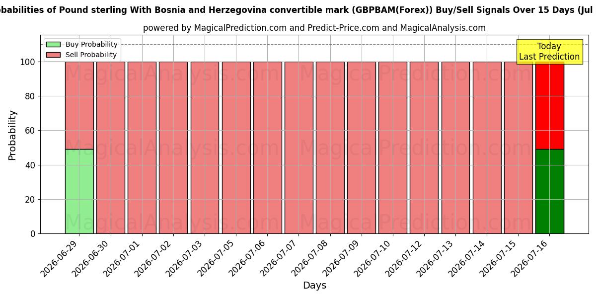 Probabilities of Фунт стерлингов с конвертируемой маркой Боснии и Герцеговины (GBPBAM(Forex)) Buy/Sell Signals Using Several AI Models Over 5 Days (17 Jul) 