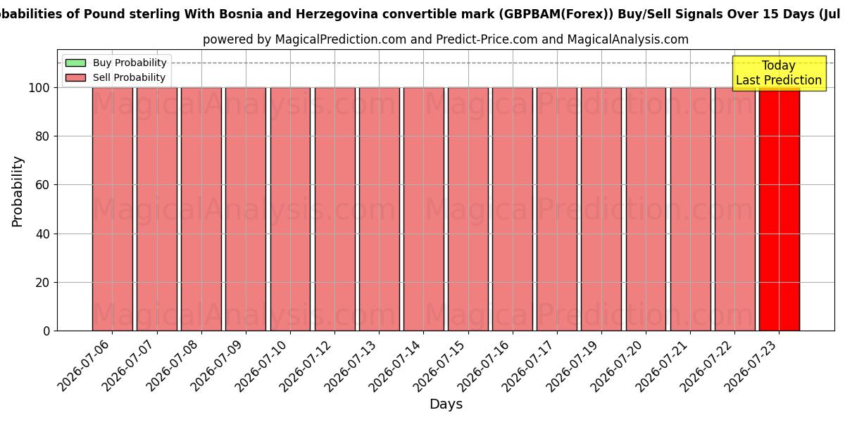 Probabilities of Pound sterling With Bosnia and Herzegovina convertible mark (GBPBAM(Forex)) Buy/Sell Signals Using Several AI Models Over 5 Days (24 Jul) 