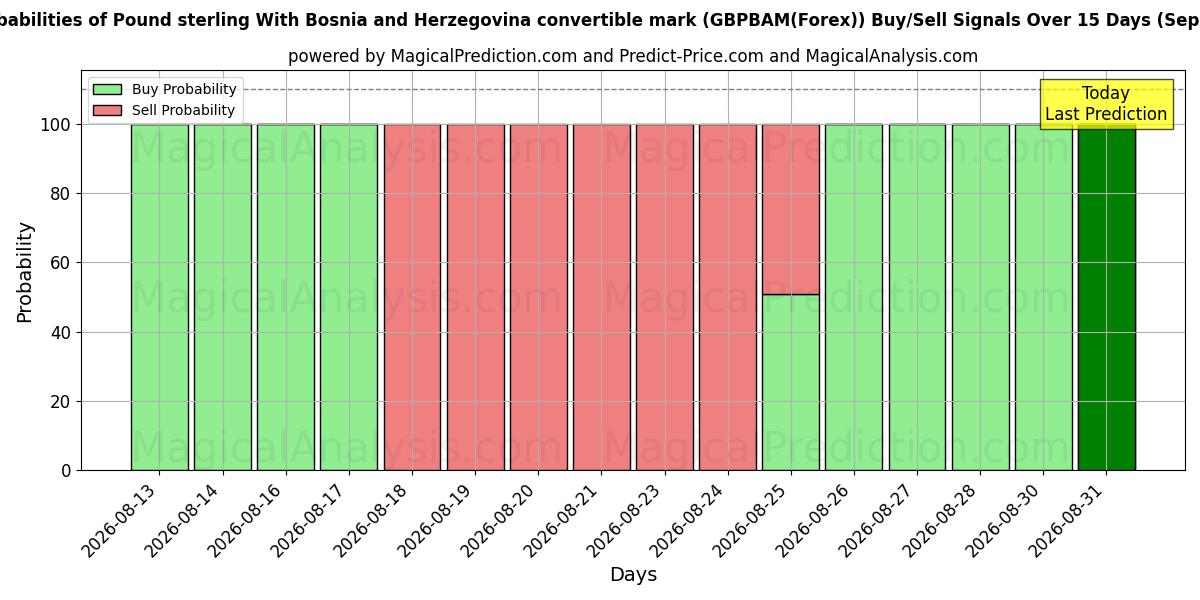 Probabilities of Фунт стерлингов с конвертируемой маркой Боснии и Герцеговины (GBPBAM(Forex)) Buy/Sell Signals Using Several AI Models Over 5 Days (01 Sep) 