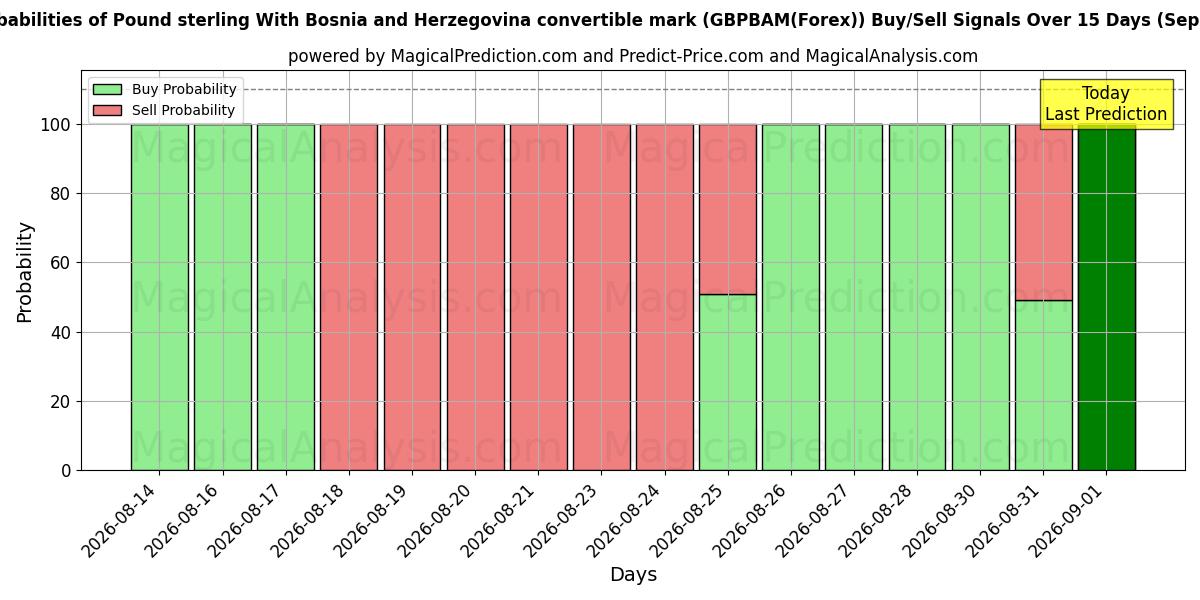 Probabilities of Pund Sterling Med Bosnien och Hercegovina konvertibelt mark (GBPBAM(Forex)) Buy/Sell Signals Using Several AI Models Over 5 Days (02 Sep) 
