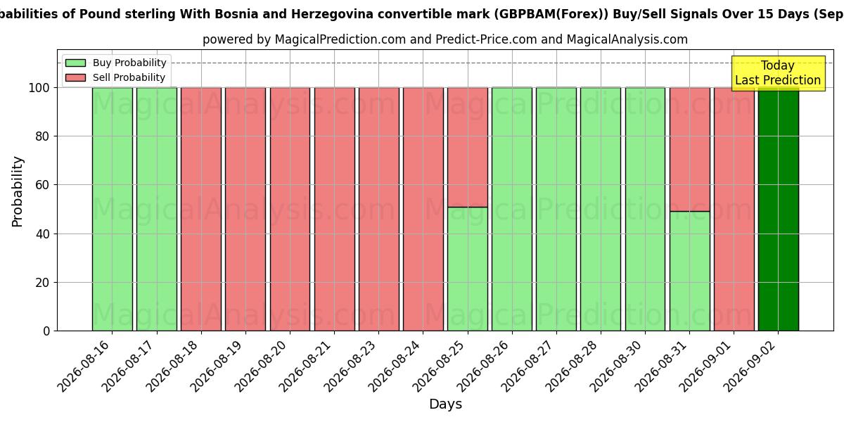 Probabilities of Libra esterlina Con marco convertible de Bosnia y Herzegovina (GBPBAM(Forex)) Buy/Sell Signals Using Several AI Models Over 5 Days (03 Sep) 