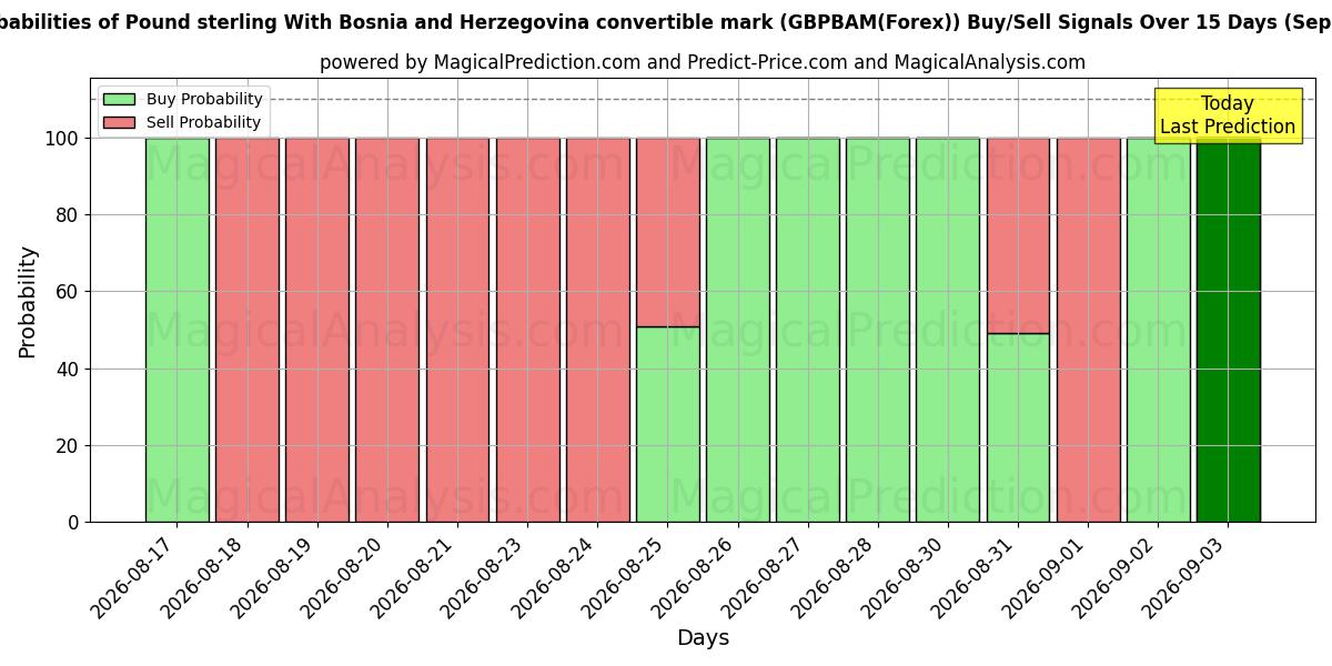 Probabilities of Sterlina britannica Con marco convertibile della Bosnia ed Erzegovina (GBPBAM(Forex)) Buy/Sell Signals Using Several AI Models Over 5 Days (04 Sep) 