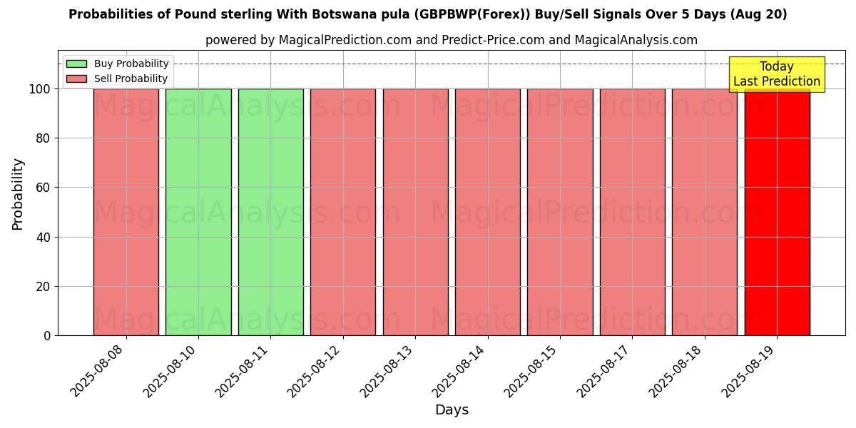Probabilities of Pund med Botswana pula (GBPBWP(Forex)) Buy/Sell Signals Using Several AI Models Over 5 Days (20 Aug) 