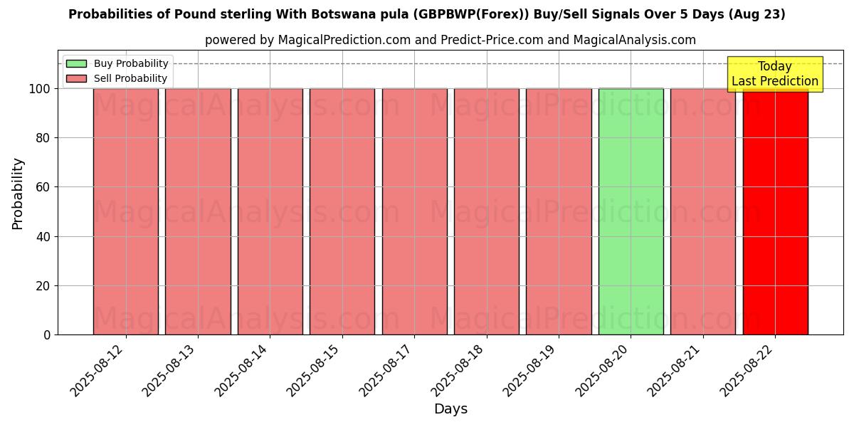 Probabilities of 英镑 与 博茨瓦纳普拉 (GBPBWP(Forex)) Buy/Sell Signals Using Several AI Models Over 5 Days (23 Aug) 