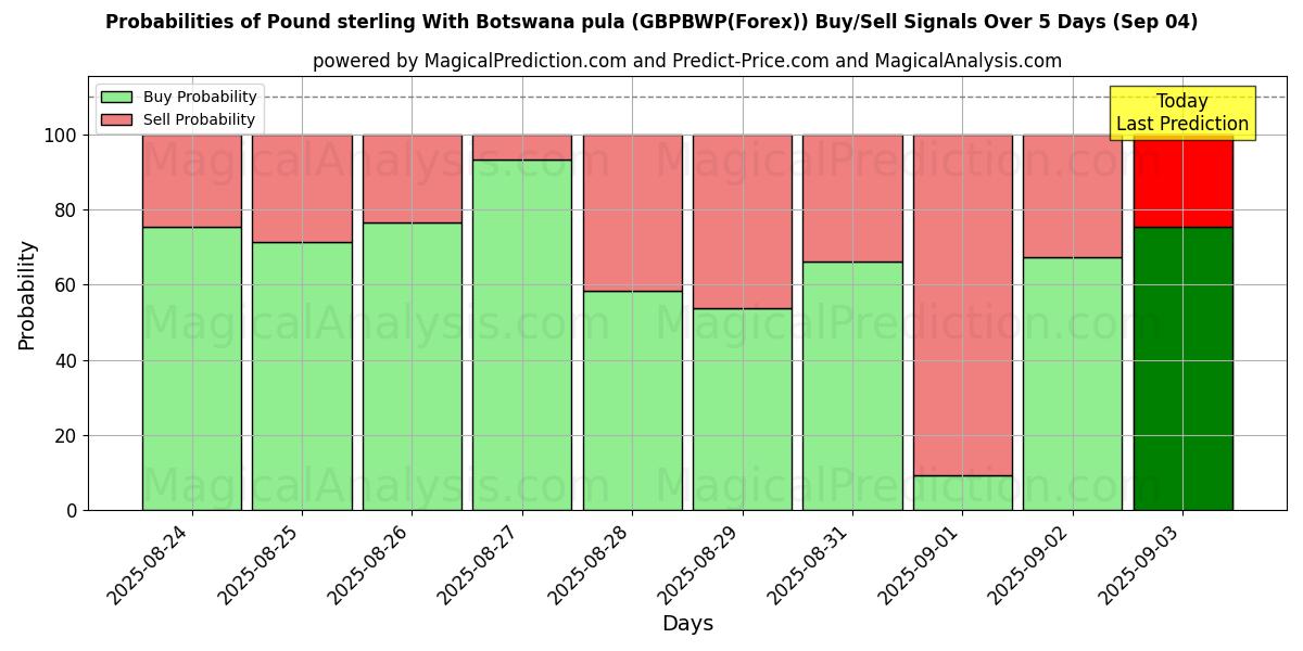 Probabilities of Pound sterling With Botswana pula (GBPBWP(Forex)) Buy/Sell Signals Using Several AI Models Over 5 Days (03 Sep) 