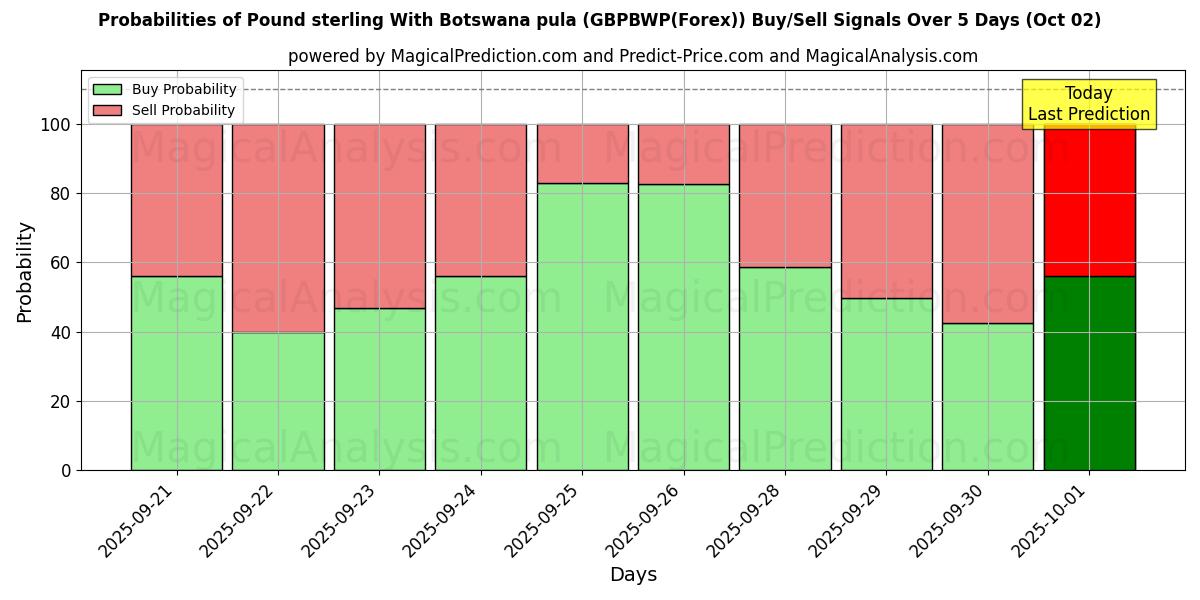 Probabilities of Pfund Sterling mit botswanischem Pula (GBPBWP(Forex)) Buy/Sell Signals Using Several AI Models Over 5 Days (02 Oct) 