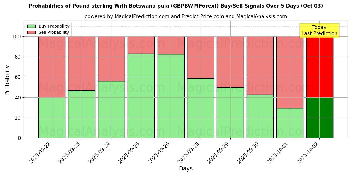 Probabilities of پوند استرلینگ با پولا بوتسوانا (GBPBWP(Forex)) Buy/Sell Signals Using Several AI Models Over 5 Days (03 Oct) 