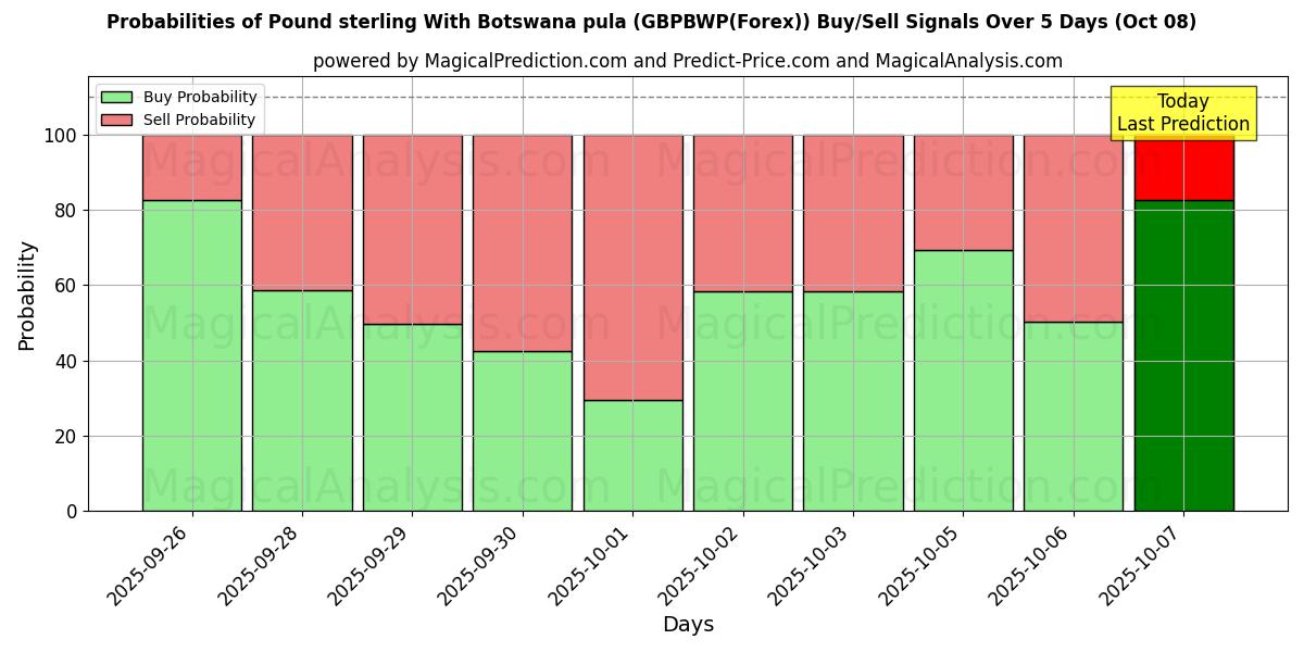 Probabilities of 보츠와나 풀라와 파운드 스털링 (GBPBWP(Forex)) Buy/Sell Signals Using Several AI Models Over 5 Days (08 Oct) 