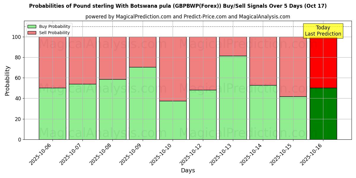 Probabilities of Pound sterling With Botswana pula (GBPBWP(Forex)) Buy/Sell Signals Using Several AI Models Over 10 Days (17 Oct) Probabilities of Pound sterling With Botswana pula (GBPBWP(Forex)) Buy/Sell Signals Using Several AI Models Over 5 Days (17 Oct)