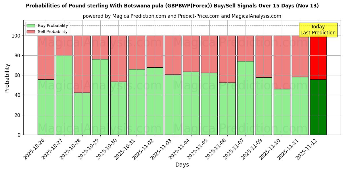 Probabilities of Pfund Sterling mit botswanischem Pula (GBPBWP(Forex)) Buy/Sell Signals Using Several AI Models Over 5 Days (13 Nov) 