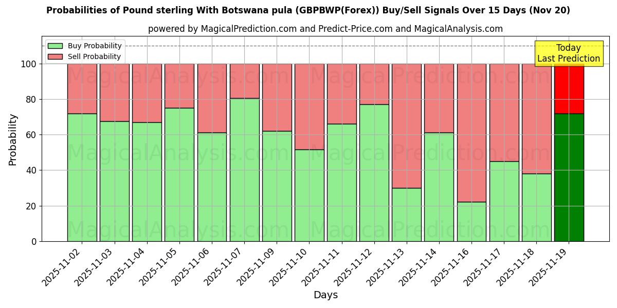 Probabilities of 보츠와나 풀라와 파운드 스털링 (GBPBWP(Forex)) Buy/Sell Signals Using Several AI Models Over 5 Days (20 Nov) 