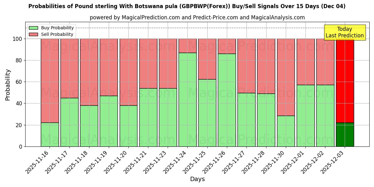 Probabilities of Pound sterling With Botswana pula (GBPBWP(Forex)) Buy/Sell Signals Using Several AI Models Over 5 Days (04 Dec) 